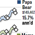 The Papa Bear Portfolio has outperformed for 50 years